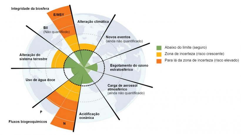 Figura 2. Desafios que o planeta enfrenta (Steffan et al, 2015)